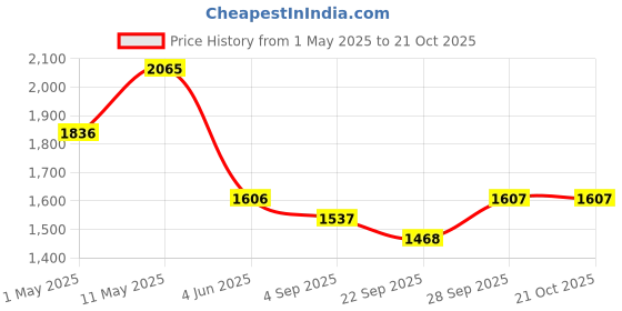 myntra.com Kraus Jeans Women Skinny Fit High-Rise Light Fade Jeans kraus jeans Price History Graph from 1 May 2025 to 20 Oct 2025