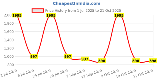 myntra.com Kraus Jeans Women Skinny Fit High-Rise Light Fade Jeans kraus jeans Price History Graph from 1 Jul 2025 to 19 Oct 2025