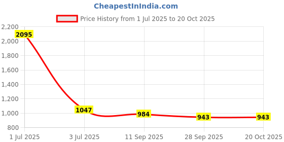 myntra.com Kraus Jeans Women Skinny Fit High-Rise Light Fade Jeans kraus jeans Price History Graph from 1 Jul 2025 to 20 Oct 2025