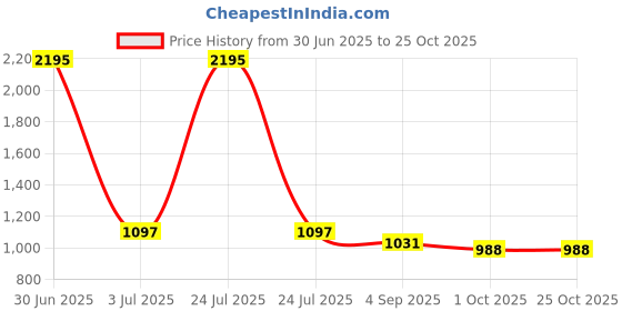 myntra.com Kraus Jeans Women Skinny Fit High-Rise Light Fade Jeans kraus jeans Price History Graph from 30 Jun 2025 to 25 Oct 2025