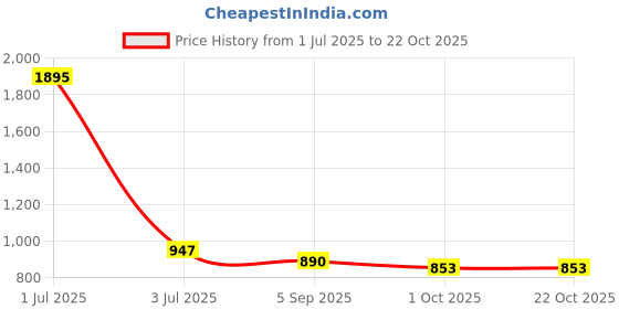 myntra.com Kraus Jeans Women Skinny Fit High-Rise Light Fade Jeans kraus jeans Price History Graph from 1 Jul 2025 to 21 Oct 2025
