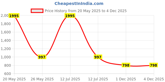 myntra.com Kraus Jeans Women Skinny Fit High-Rise Light Fade Jeans kraus jeans Price History Graph from 20 May 2025 to 4 Dec 2025