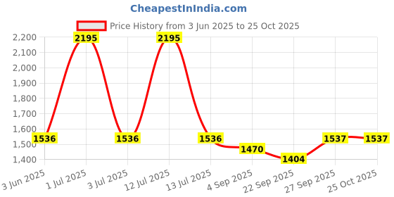 myntra.com Kraus Jeans Women Skinny Fit High-Rise Light Fade Jeans kraus jeans Price History Graph from 3 Jun 2025 to 25 Oct 2025