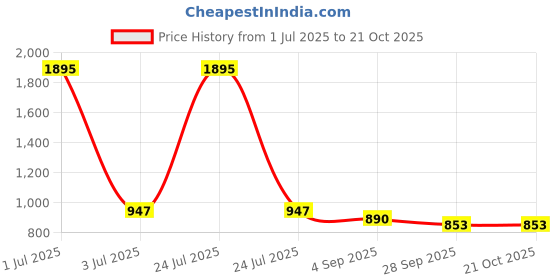 myntra.com Kraus Jeans Women Skinny Fit High-Rise Light Fade Jeans kraus jeans Price History Graph from 1 Jul 2025 to 21 Oct 2025
