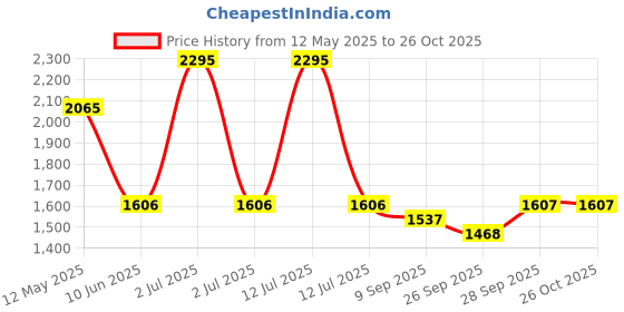 myntra.com Kraus Jeans Women Skinny Fit High-Rise Light Fade Jeans kraus jeans Price History Graph from 12 May 2025 to 26 Oct 2025
