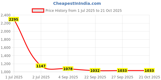 myntra.com Kraus Jeans Women Skinny Fit High-Rise Light Fade Jeans kraus jeans Price History Graph from 1 Jul 2025 to 21 Oct 2025