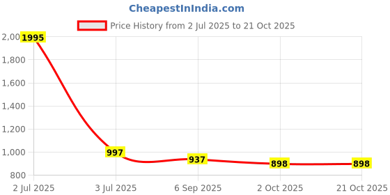 myntra.com Kraus Jeans Women Skinny Fit High-Rise Light Fade Jeans kraus jeans Price History Graph from 2 Jul 2025 to 21 Oct 2025