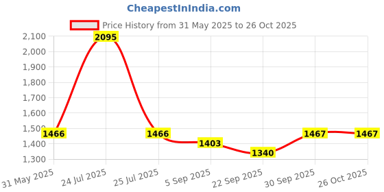 myntra.com Kraus Jeans Women Skinny Fit High-Rise Light Fade Jeans kraus jeans Price History Graph from 31 May 2025 to 24 Oct 2025