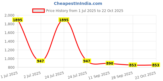 myntra.com Kraus Jeans Women Skinny Fit High-Rise Light Fade Jeans kraus jeans Price History Graph from 1 Jul 2025 to 22 Oct 2025