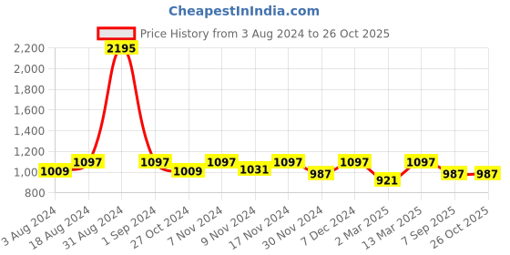 myntra.com Kraus Jeans Women Skinny Fit High-Rise Light Fade Stretchable Jeans kraus jeans Price History Graph from 3 Aug 2024 to 26 Oct 2025