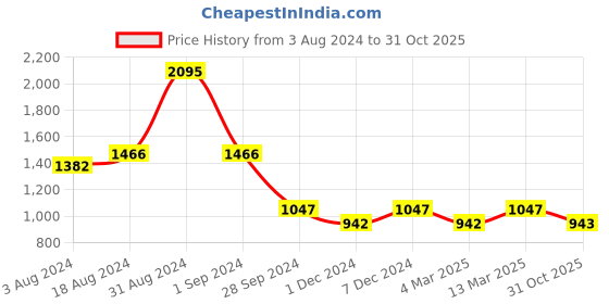 myntra.com Kraus Jeans Women Skinny Fit High-Rise Light Fade Stretchable Jeans kraus jeans Price History Graph from 3 Aug 2024 to 31 Oct 2025
