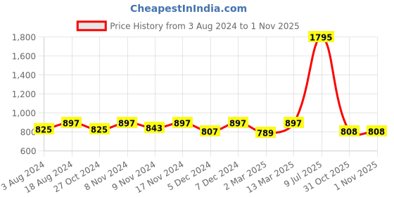 myntra.com Kraus Jeans Women Skinny Fit High-Rise Light Fade Stretchable Jeans kraus jeans Price History Graph from 3 Aug 2024 to 31 Oct 2025
