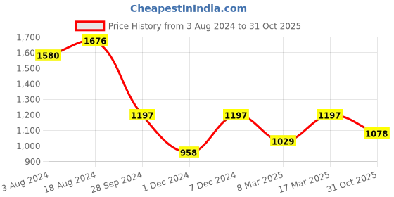 myntra.com Kraus Jeans Women Skinny Fit High-Rise Light Fade Stretchable Jeans kraus jeans Price History Graph from 3 Aug 2024 to 31 Oct 2025