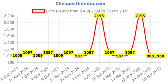 myntra.com Kraus Jeans Women Skinny Fit High-Rise Light Fade Stretchable Jeans kraus jeans Price History Graph from 3 Aug 2024 to 30 Oct 2025