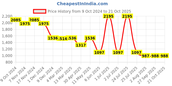 myntra.com Kraus Jeans Women Skinny Fit High-Rise Light Fade Stretchable Jeans kraus jeans Price History Graph from 9 Oct 2024 to 21 Oct 2025