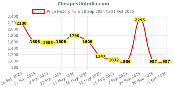 myntra.com Kraus Jeans Women Skinny Fit High-Rise Light Fade Stretchable Jeans kraus jeans Price History Graph from 28 Sep 2024 to 21 Oct 2025