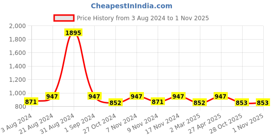 myntra.com Kraus Jeans Women Skinny Fit High-Rise Low Distress Light Fade Jeans kraus jeans Price History Graph from 3 Aug 2024 to 31 Oct 2025