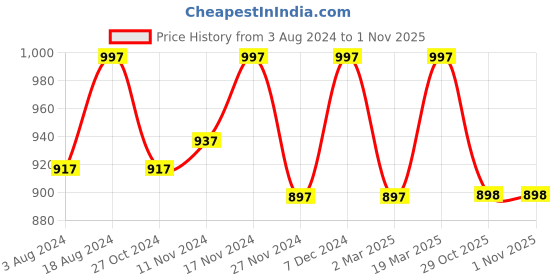 myntra.com Kraus Jeans Women Skinny Fit High-Rise Low Distress Light Fade Stretchable Jeans kraus jeans Price History Graph from 3 Aug 2024 to 31 Oct 2025