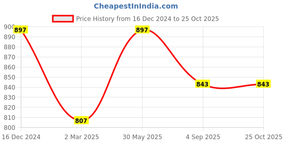 myntra.com Kraus Jeans Women Skinny Fit High-Rise Mildly Distressed Jeans kraus jeans Price History Graph from 16 Dec 2024 to 24 Oct 2025