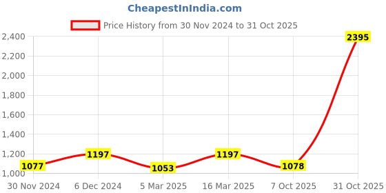 myntra.com Kraus Jeans Women Skinny Fit High-Rise Mildly Distressed Light Fade Jeans kraus jeans Price History Graph from 30 Nov 2024 to 31 Oct 2025