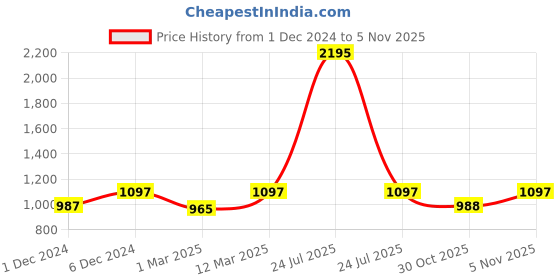 myntra.com Kraus Jeans Women Skinny Fit High-Rise Mildly Distressed Light Fade Jeans kraus jeans Price History Graph from 1 Dec 2024 to 30 Oct 2025