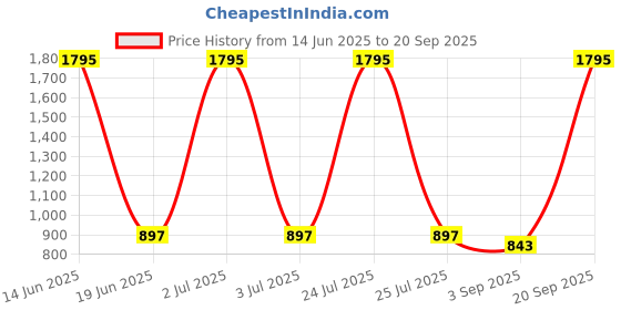 myntra.com Kraus Jeans Women Skinny Fit High-Rise Non Stretchable Jeans kraus jeans Price History Graph from 14 Jun 2025 to 20 Sep 2025