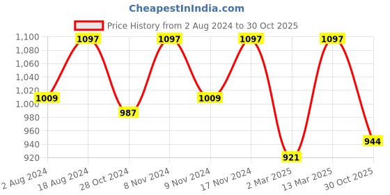 myntra.com Kraus Jeans Women Skinny Fit High-Rise Regular Trousers kraus jeans Price History Graph from 2 Aug 2024 to 30 Oct 2025