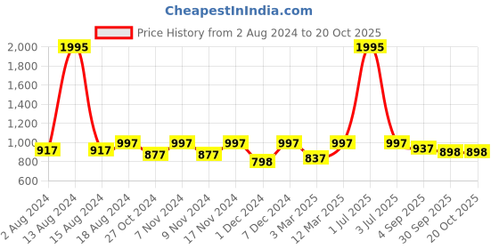myntra.com Kraus Jeans Women Skinny Fit High Rise Slash Knee Light Fade Pure Cotton Jeans kraus jeans Price History Graph from 2 Aug 2024 to 20 Oct 2025