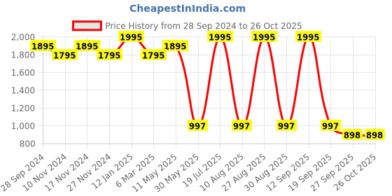 myntra.com Kraus Jeans Women Skinny Fit High-Rise Stretchable Jeans kraus jeans Price History Graph from 28 Sep 2024 to 26 Oct 2025