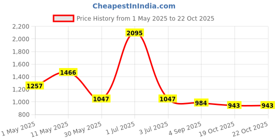 myntra.com Kraus Jeans Women Skinny Fit High-Rise Stretchable Jeans kraus jeans Price History Graph from 1 May 2025 to 21 Oct 2025