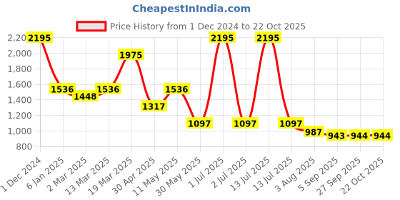 myntra.com Kraus Jeans Women Skinny Fit High-Rise StretchableJeans kraus jeans Price History Graph from 1 Dec 2024 to 22 Oct 2025