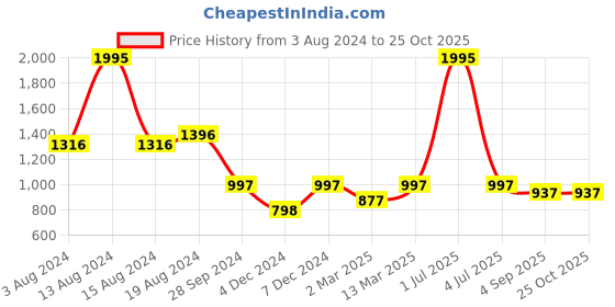 myntra.com Kraus Jeans Women Skinny Fit Jeans kraus jeans Price History Graph from 3 Aug 2024 to 24 Oct 2025