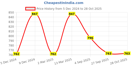 myntra.com Kraus Jeans Women Skinny Fit Jeans kraus jeans Price History Graph from 5 Dec 2024 to 28 Oct 2025