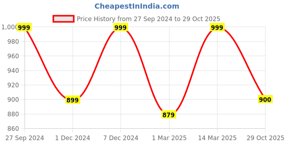 myntra.com Kraus Jeans Women Skinny Fit Jeggings kraus jeans Price History Graph from 27 Sep 2024 to 29 Oct 2025