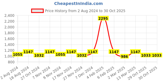 myntra.com Kraus Jeans Women Skinny Fit Light Fade Clean Look Stretchable Jeans kraus jeans Price History Graph from 2 Aug 2024 to 30 Oct 2025