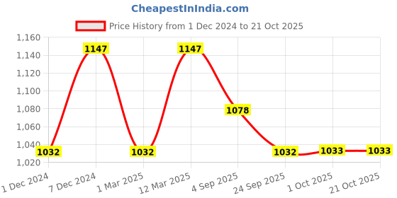 myntra.com Kraus Jeans Women Skinny Fit Light Fade Jeans kraus jeans Price History Graph from 1 Dec 2024 to 21 Oct 2025