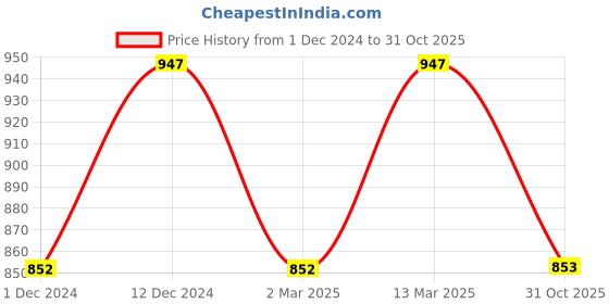 myntra.com Kraus Jeans Women Skinny Fit Light Fade Jeans kraus jeans Price History Graph from 1 Dec 2024 to 31 Oct 2025