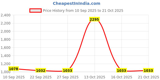 myntra.com Kraus Jeans Women Skinny Fit Light Fade Jeans kraus jeans Price History Graph from 10 Sep 2025 to 21 Oct 2025
