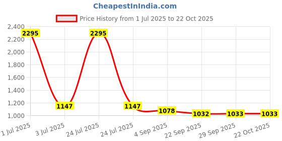 myntra.com Kraus Jeans Women Skinny Fit Light Fade Jeans kraus jeans Price History Graph from 1 Jul 2025 to 21 Oct 2025