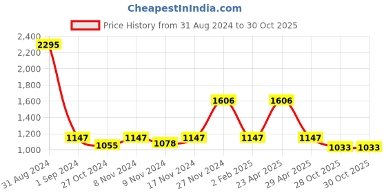 myntra.com Kraus Jeans Women Skinny Fit light Fade Stretchable Jeans kraus jeans Price History Graph from 31 Aug 2024 to 30 Oct 2025