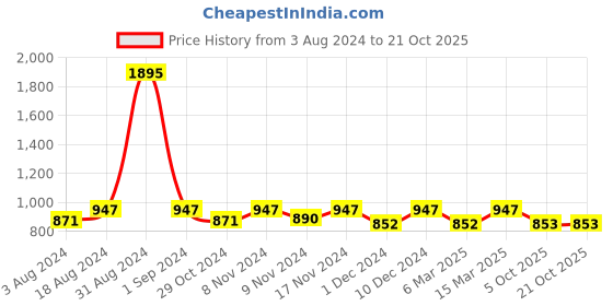 myntra.com Kraus Jeans Women Skinny Fit Light Fade Stretchable Jeans kraus jeans Price History Graph from 3 Aug 2024 to 21 Oct 2025