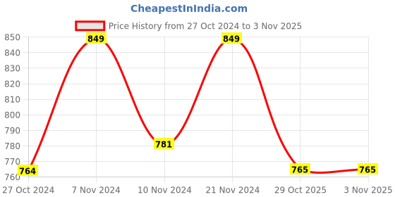 myntra.com Kraus Jeans Women Skinny Fit Woven Treggings kraus jeans Price History Graph from 27 Oct 2024 to 2 Nov 2025