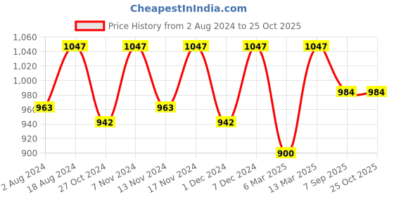 myntra.com Kraus Jeans Women Slim Fit Clean Look High-Rise Pure Cotton Jeans kraus jeans Price History Graph from 2 Aug 2024 to 25 Oct 2025