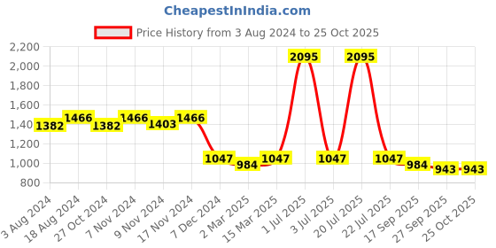 myntra.com Kraus Jeans Women Slim Fit High-Rise Clean Look Jeans kraus jeans Price History Graph from 3 Aug 2024 to 24 Oct 2025