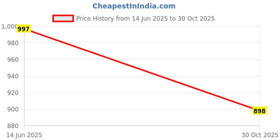 myntra.com Kraus Jeans Women Slim Fit High-Rise Clean Look Light Fade Non Stretchable Jeans kraus jeans Price History Graph from 14 Jun 2025 to 30 Oct 2025