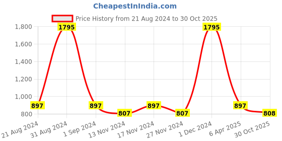 myntra.com Kraus Jeans Women Slim Fit High-Rise Clean Look Stretchable Jeans kraus jeans Price History Graph from 21 Aug 2024 to 30 Oct 2025