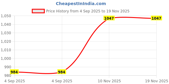 myntra.com Kraus Jeans Women Slim Fit High-Rise Cotton Cargos kraus jeans Price History Graph from 4 Sep 2025 to 18 Nov 2025