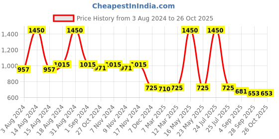 myntra.com Kraus Jeans Women Slim Fit High-Rise Denim Shorts kraus jeans Price History Graph from 3 Aug 2024 to 25 Oct 2025