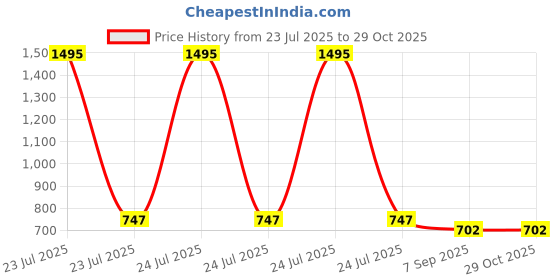 myntra.com Kraus Jeans Women Slim Fit High-Rise Denim Shorts kraus jeans Price History Graph from 23 Jul 2025 to 28 Oct 2025