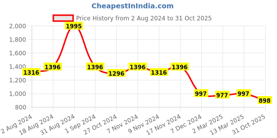 myntra.com Kraus Jeans Women Slim Fit High-Rise Heavy Fade Clean Look Cotton Jeans kraus jeans Price History Graph from 2 Aug 2024 to 31 Oct 2025
